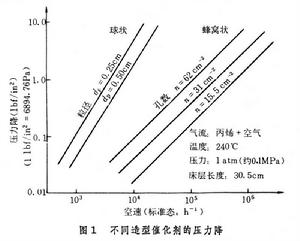 工業催化劑特性評定