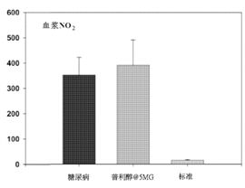 血漿NO2