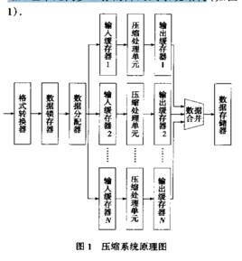 實時壓縮