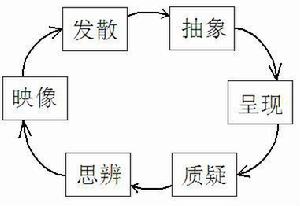 思維過程系統化