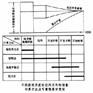 石油和天然氣儲量計算