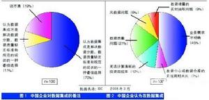 價值化積累