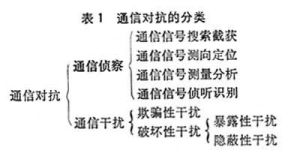 通信對抗