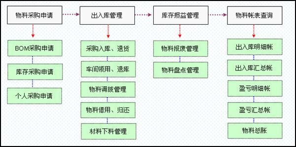 海寶ERP，海寶E38倉庫管理業務流程圖