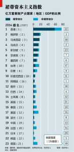 《經濟學人》“全球裙帶資本主義指數”排行榜