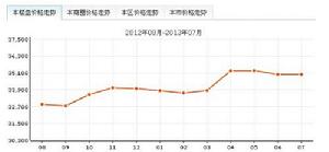 東方廣場房價