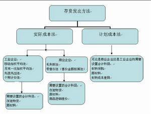 存貨成本審計