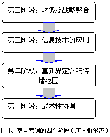 整合行銷傳播理論