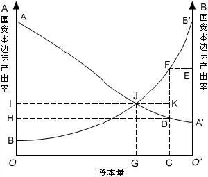 國際資本流動