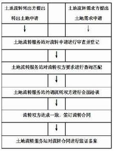 農用地流轉 農用地流轉