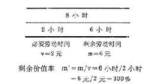 超額剩餘價值