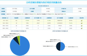 分析銷售額與價格區間動態