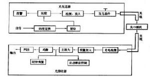 圖2光纖通信系統的基本構成示意圖