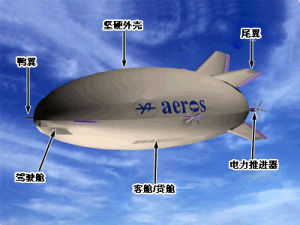 Aeroscraft的主要組成部分