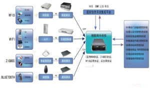 物聯網在智慧型醫療領域的套用