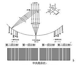 衍射光柵