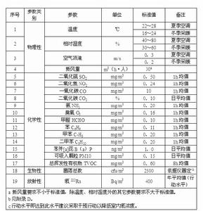 表1 室內空氣品質標準