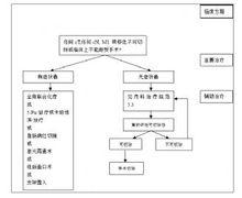 附圖-10 轉移灶不可切除的結直腸癌處理流程