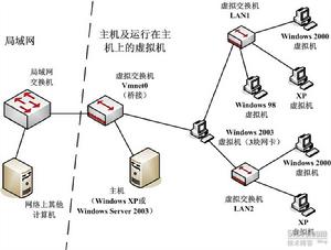 網路虛擬環境