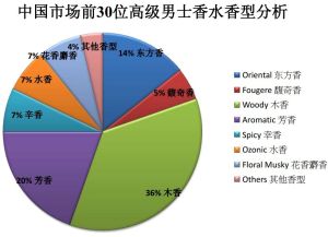 香水調查數據9