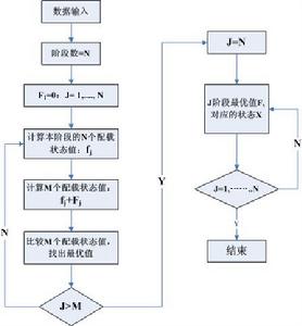 圖9 車輛配載審核算法流程圖