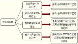 投資項目財務評價