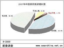 居民投資意向