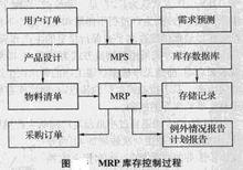 相關需求庫存