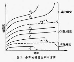 岩石流變性能