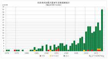 長征系列運載火箭逐年發射成敗統計