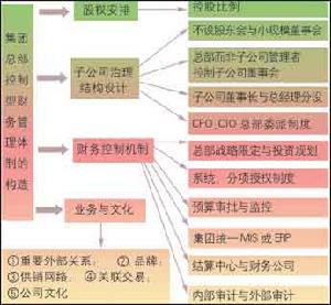 集權式財務管理體制