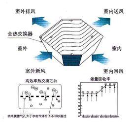 新風換氣機工作原理