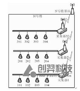 無線抄表系統