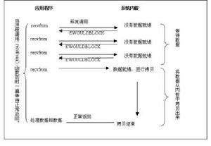 （圖）非阻塞模式