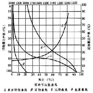 煤的可選性