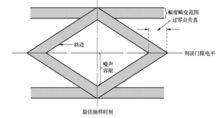 眼圖與系統性能關係圖