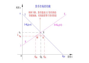 貨幣市場的均衡--利率下降的影響