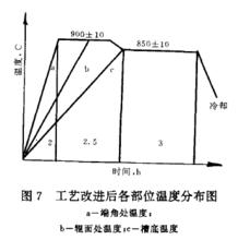 差溫加熱