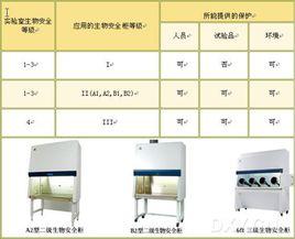 生物安全等級