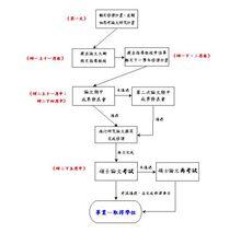 碩士論文撰寫流程