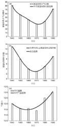 圖4 北京高溫悶熱天氣日數、持續3d以上次數和氣溫年代變化