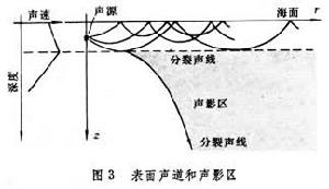 海洋聲學