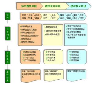 領導力素質模型構建的關鍵流程