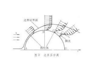 邊界層控制裝置