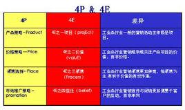 4p[行銷學名詞]