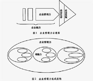 4F行銷理論