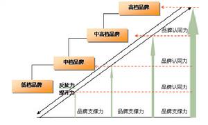 品牌效益模型