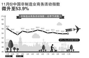 非製造業指數