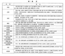 綠色食品：蛋與蛋製品