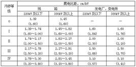 污穢等級